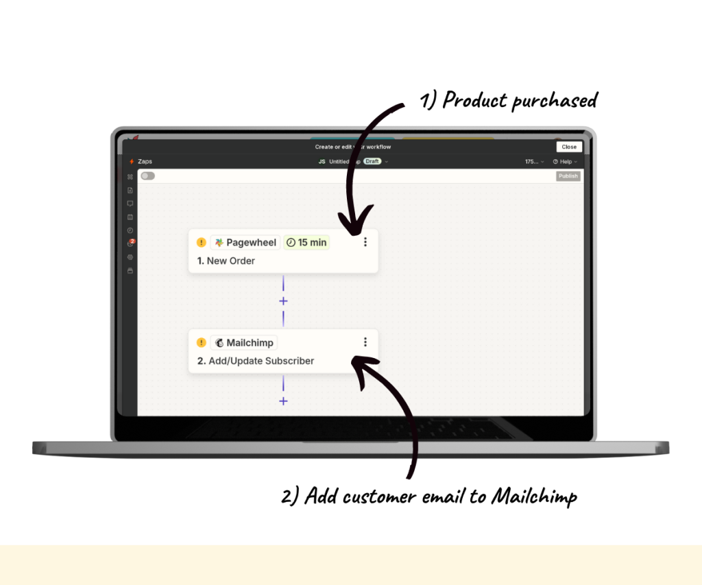 An annotated screenshot showing the Mailchimp workflow steps.