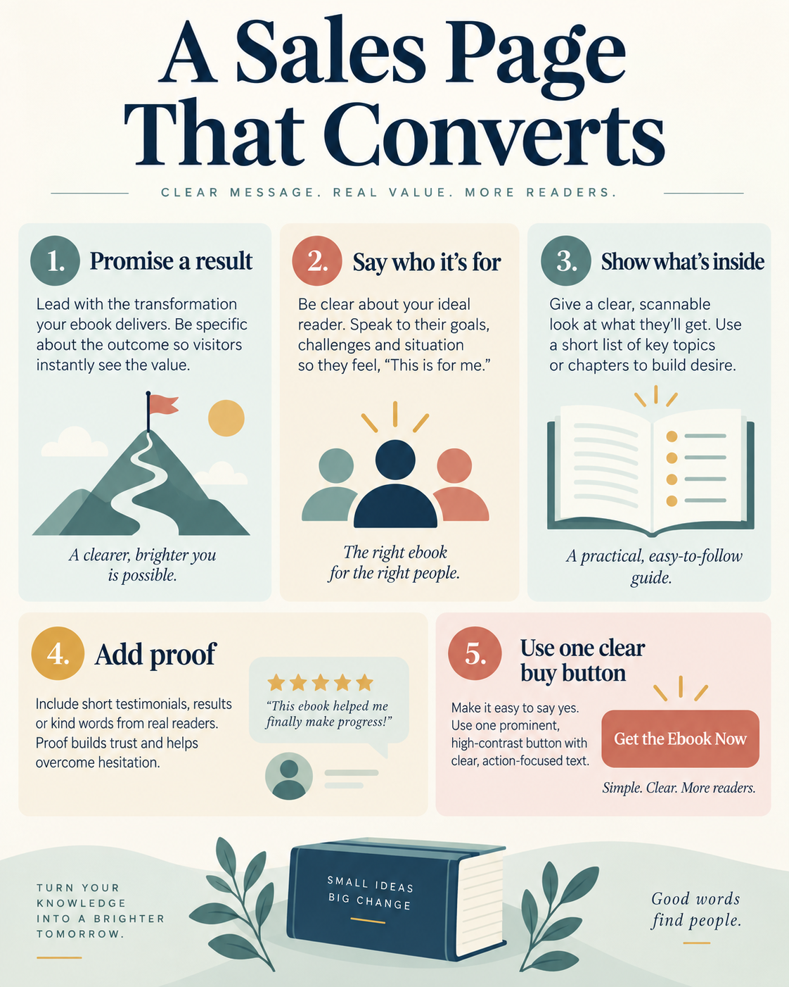 Five ingredients of an ebook sales page: promise, audience, contents, proof, and one buy button