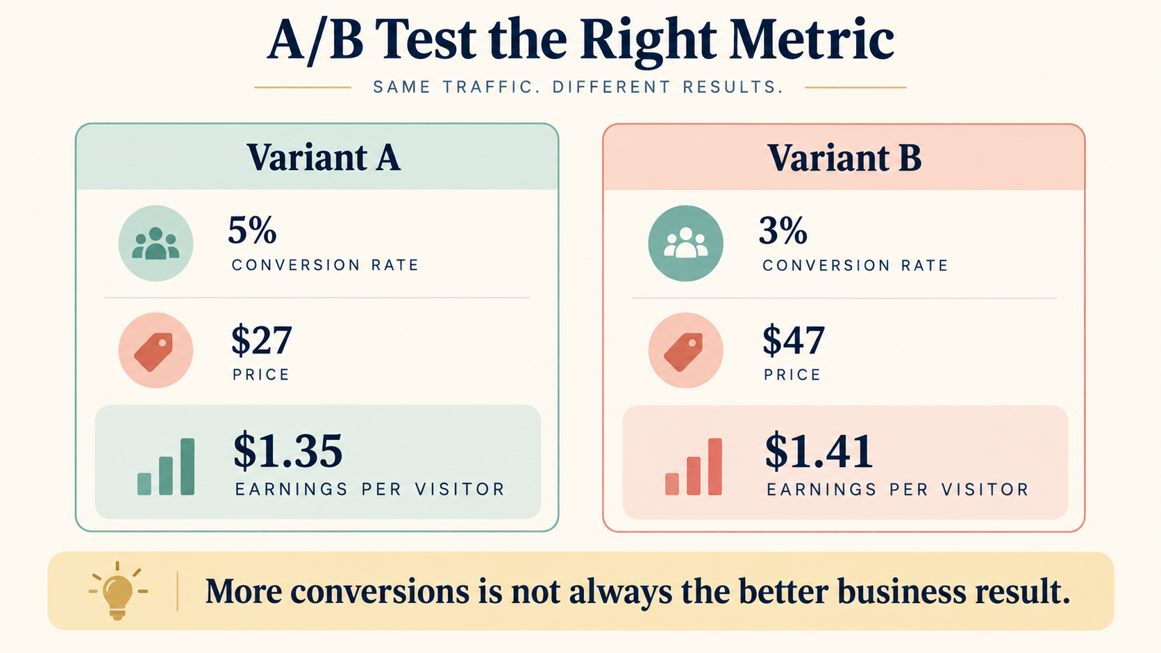 Comparison showing two sales-page variants and earnings per visitor
