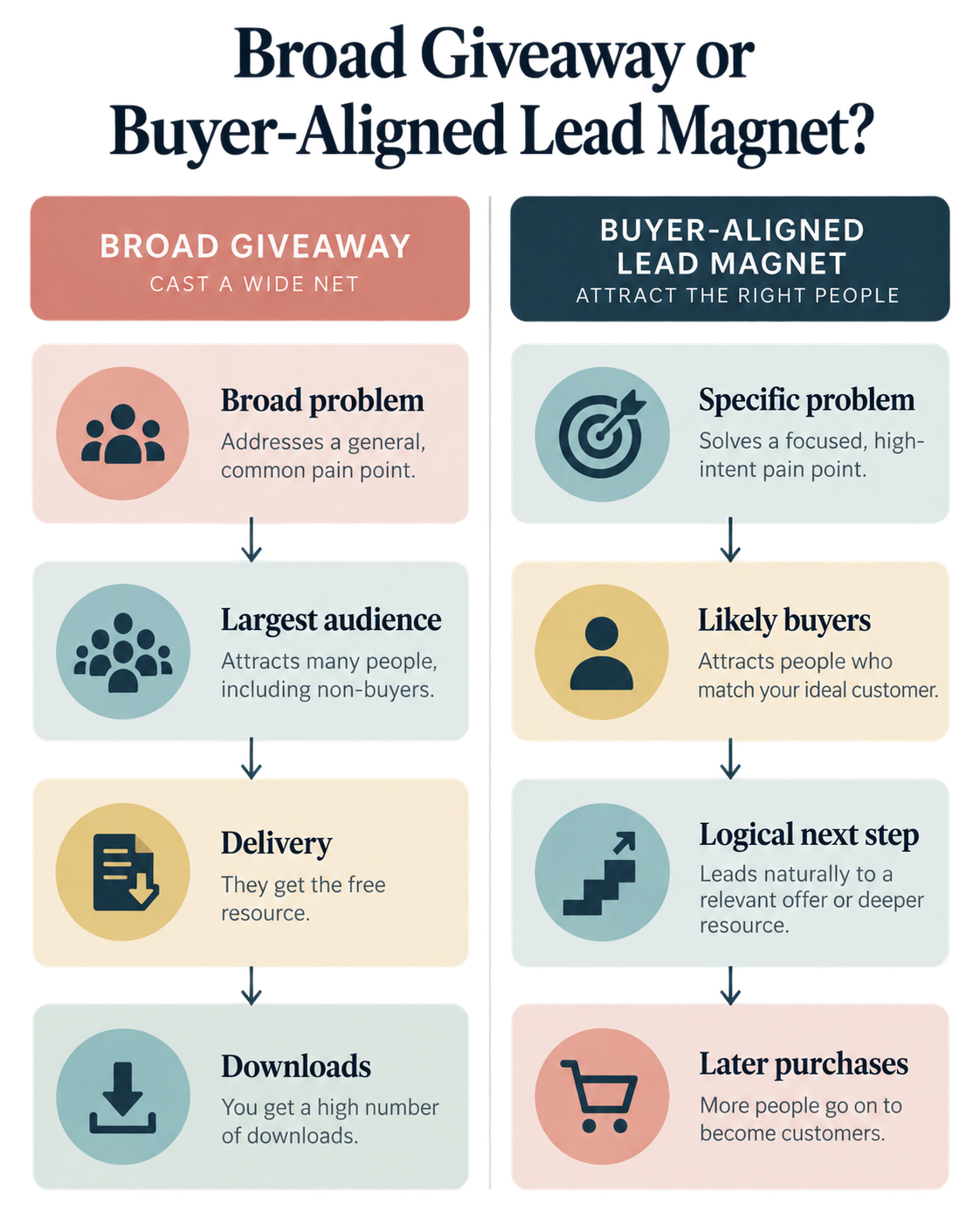 Comparison of a broad giveaway and a buyer-aligned lead magnet