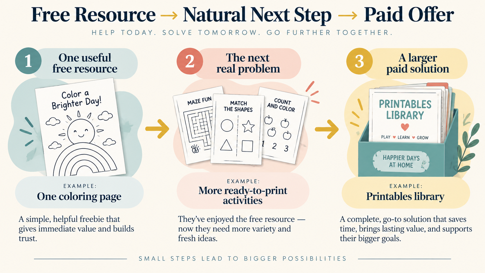 A path from one useful free resource through a natural next step to a paid offer