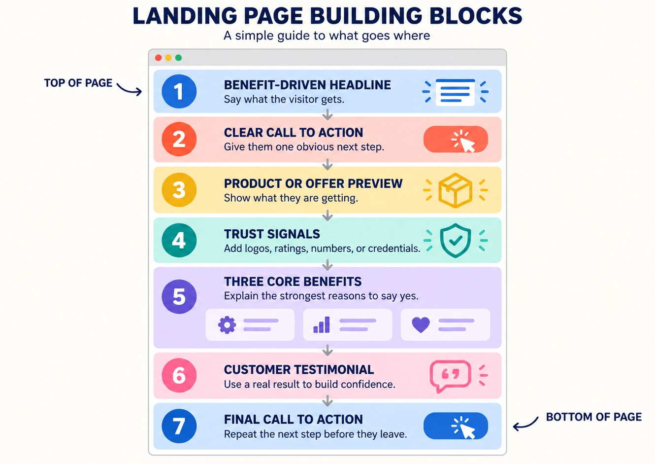 Landing page building blocks: benefit-driven headline, clear call to action, product preview, trust signals, core benefits, customer testimonial, and final call to action