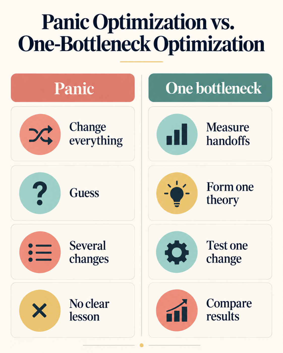 Comparison of panic optimization and a one-bottleneck optimization process