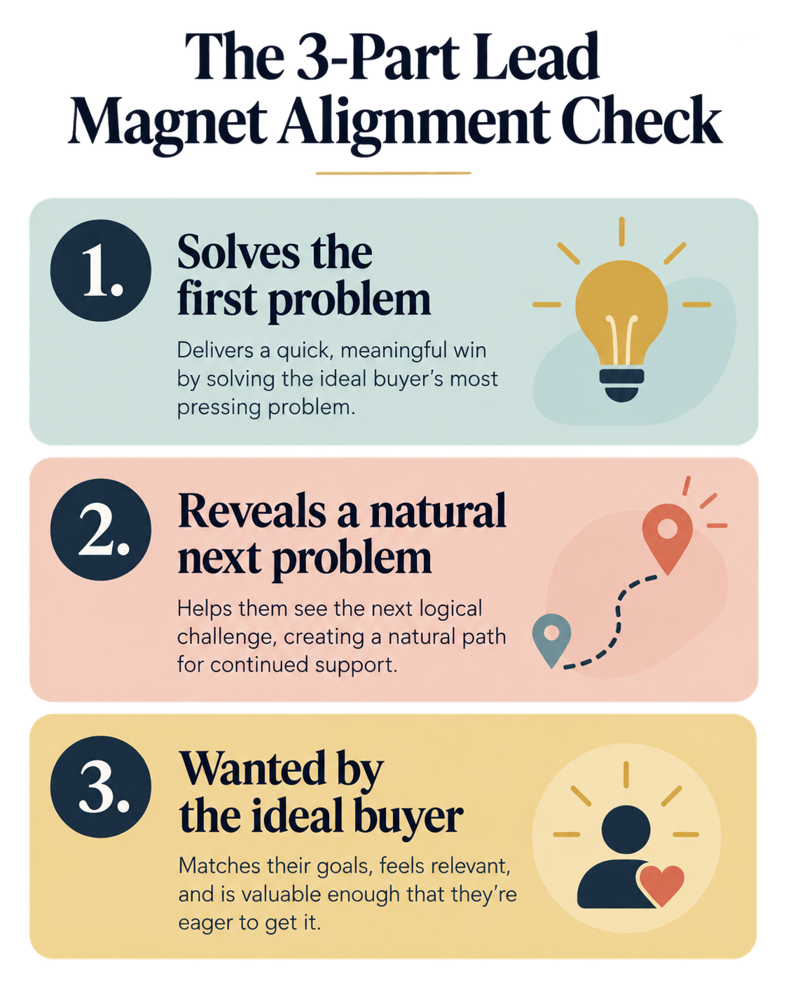 Three checks for a strong lead magnet: first problem, next problem, and ideal buyer