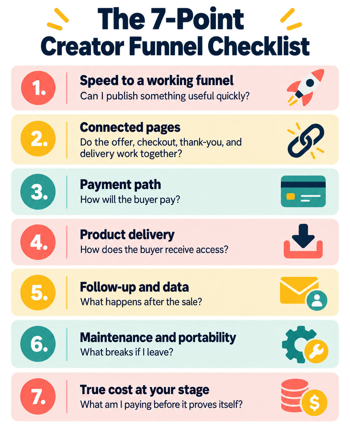A seven-point checklist for evaluating a sales funnel builder: speed, connected pages, payment, delivery, follow-up, portability, and true cost