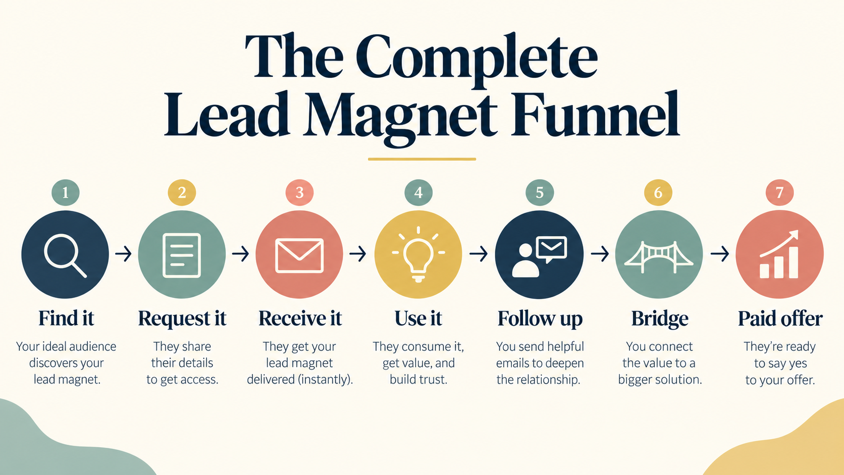 Lead magnet funnel stages: find it, request it, receive it, use it, follow up, bridge, and paid offer