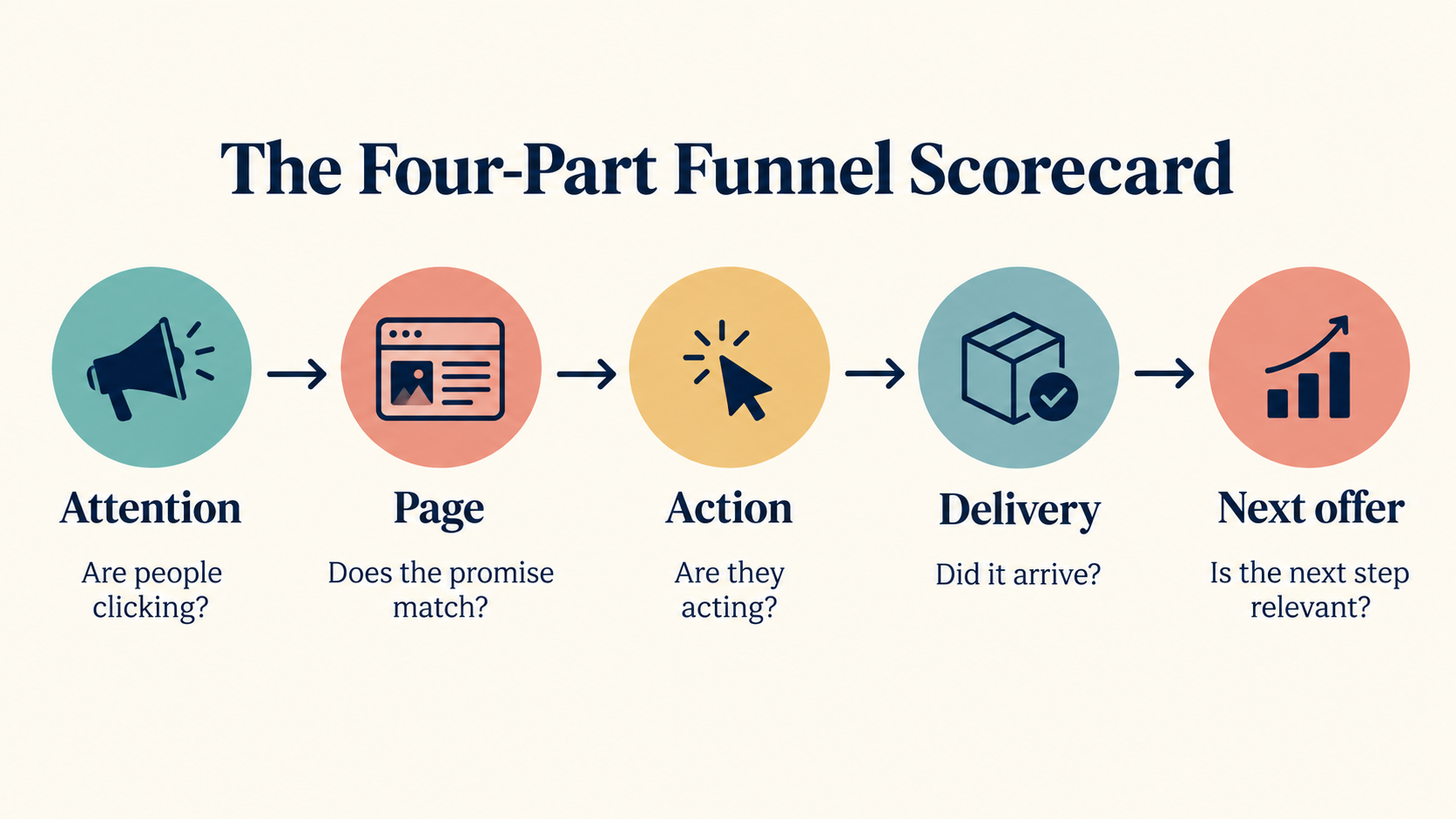 Sales funnel scorecard showing attention, page, action, delivery, and next offer