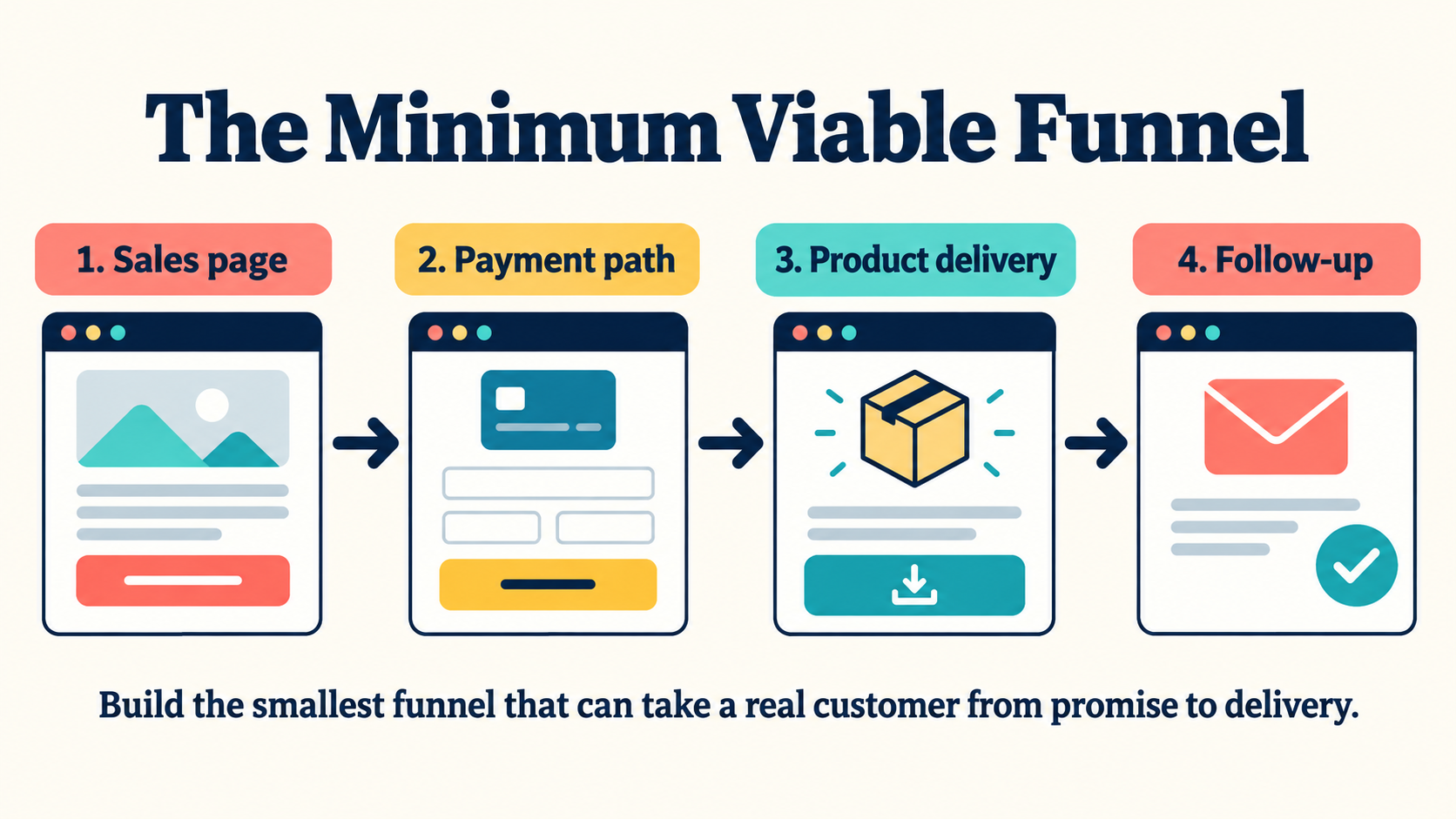 Minimum viable funnel: sales page, payment path, product delivery, and follow-up