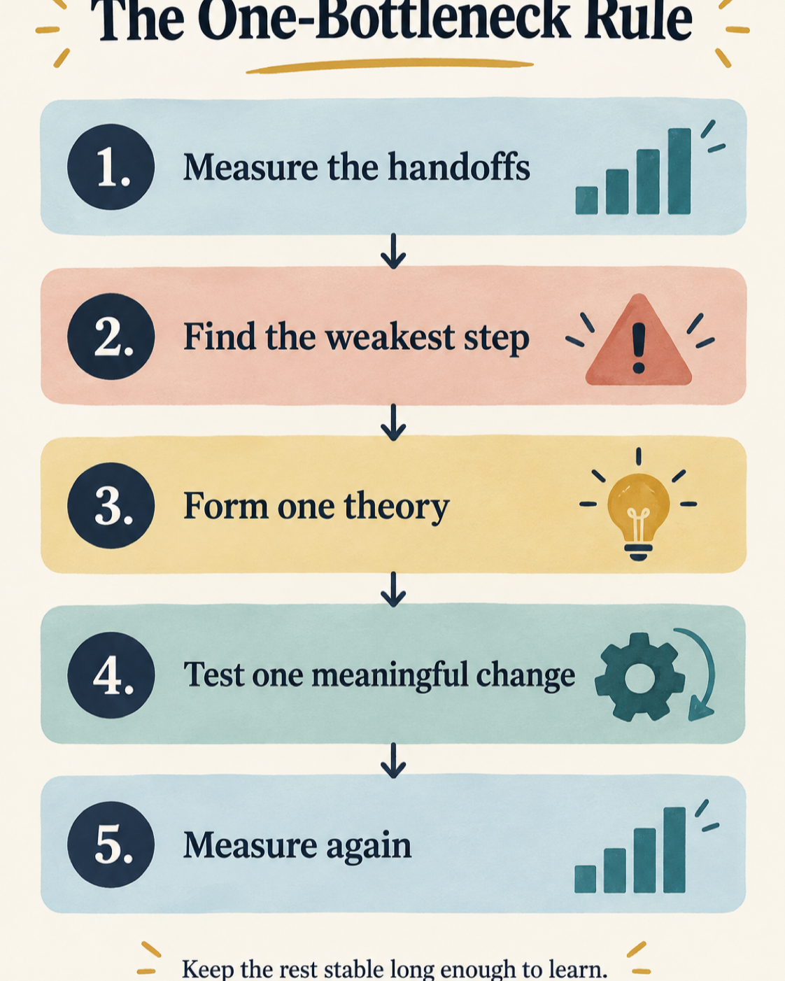 Five-step process: measure handoffs, find the weakest step, form one theory, test one change, and measure again