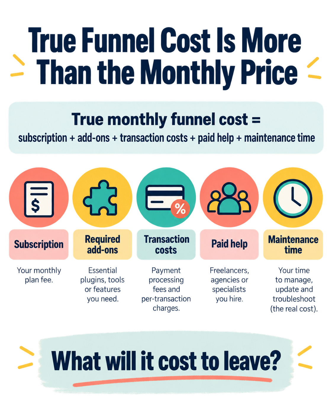 True monthly funnel cost includes subscription, add-ons, transaction costs, paid help, and maintenance time