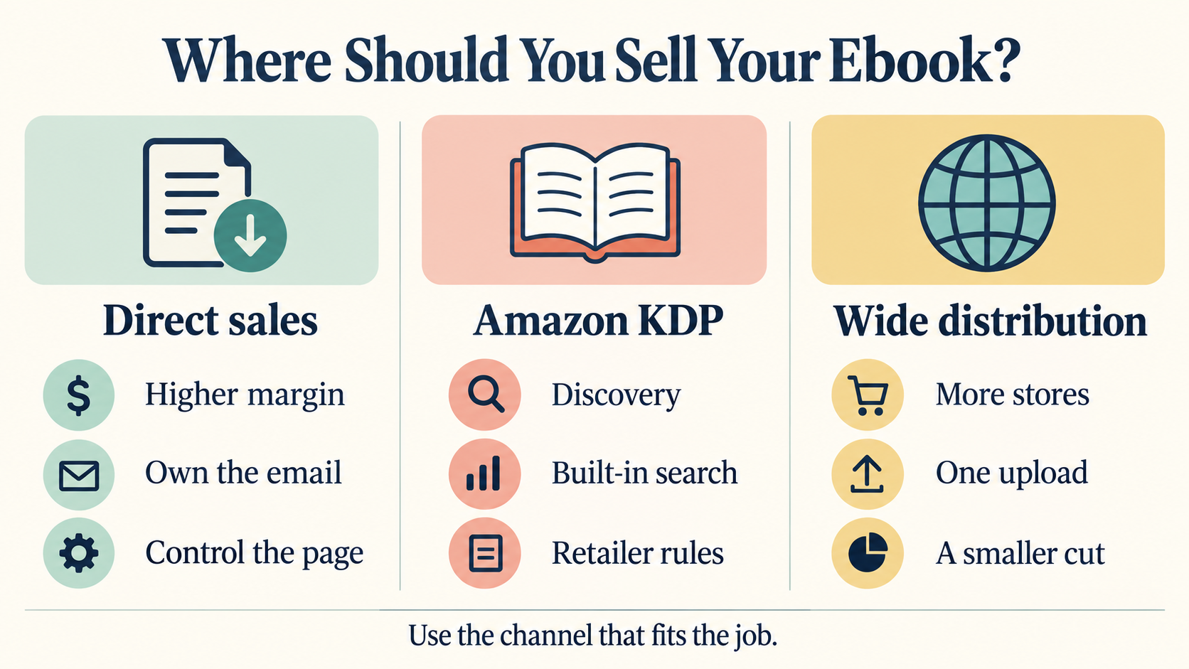 Comparison of direct ebook sales, Amazon KDP, and wide distribution