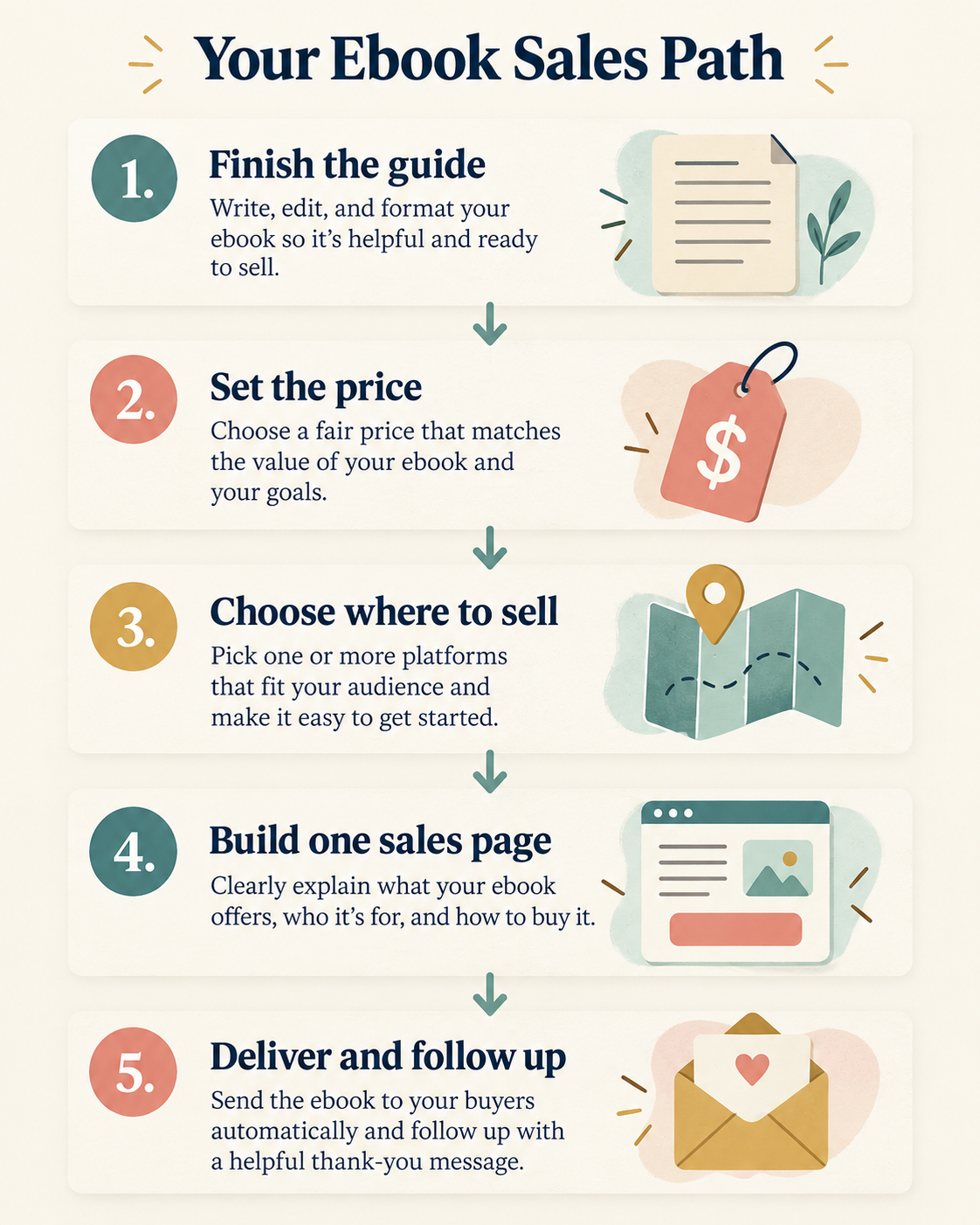 Five steps to sell an ebook: finish the guide, set the price, choose where to sell, build a sales page, and deliver and follow up