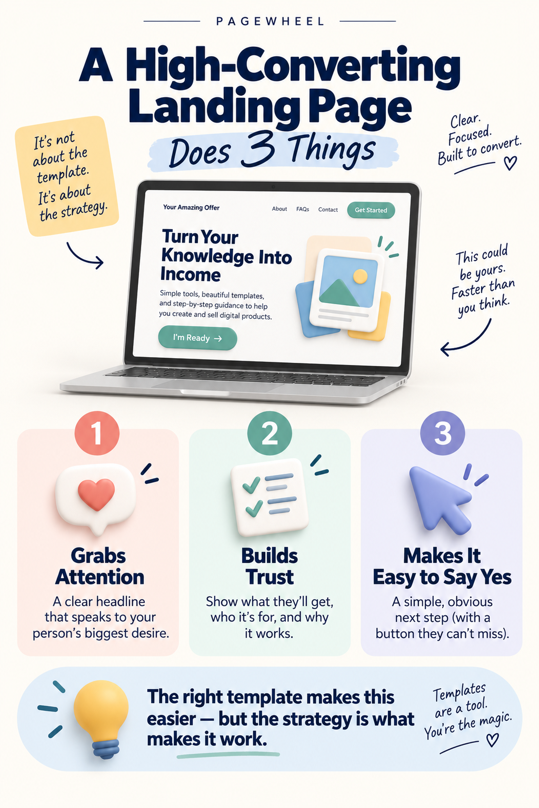 A high-converting landing page does three things: makes a clear promise, builds trust, and guides the visitor to one next action