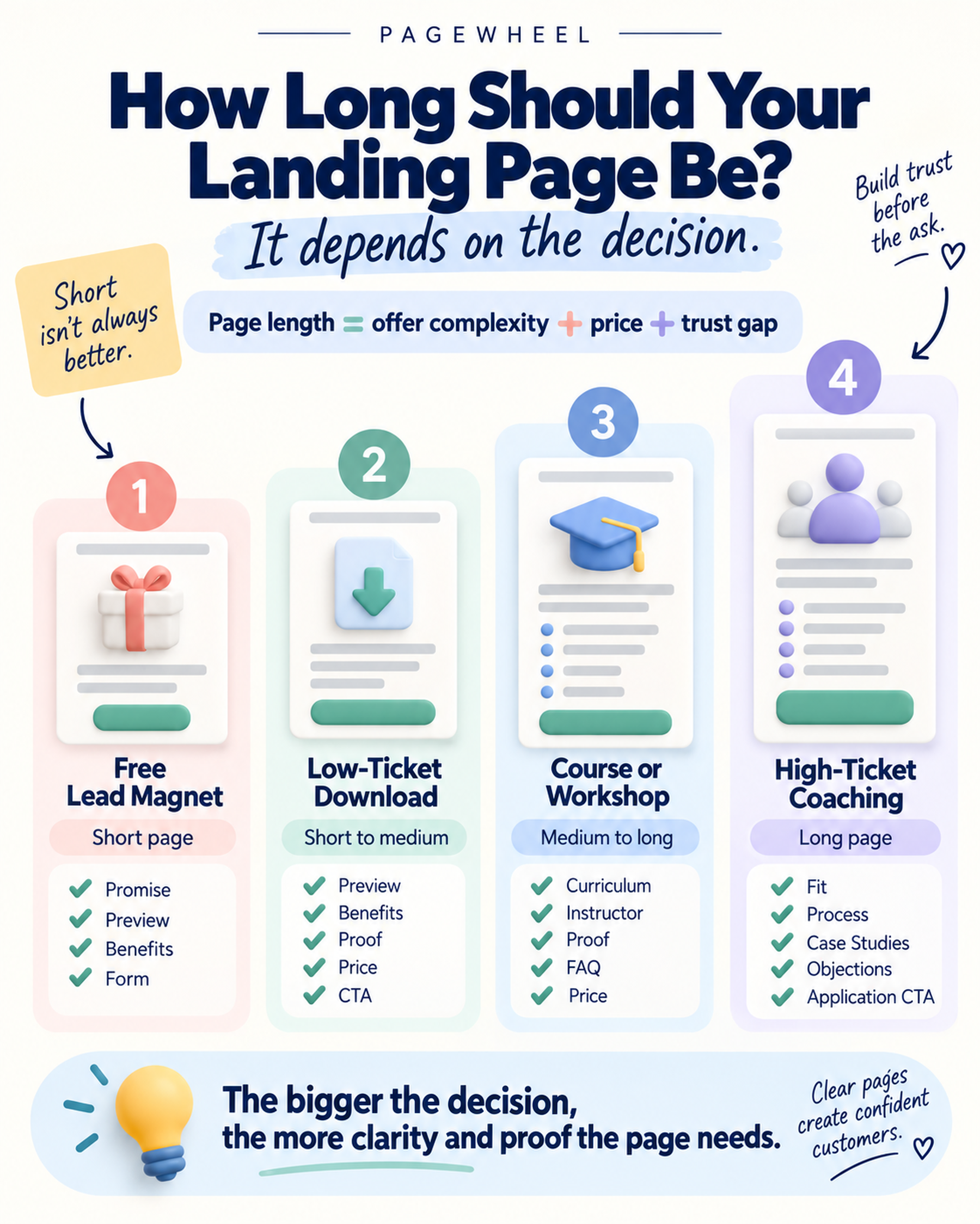 How long should your landing page be? Page length depends on offer complexity, price, and the trust gap