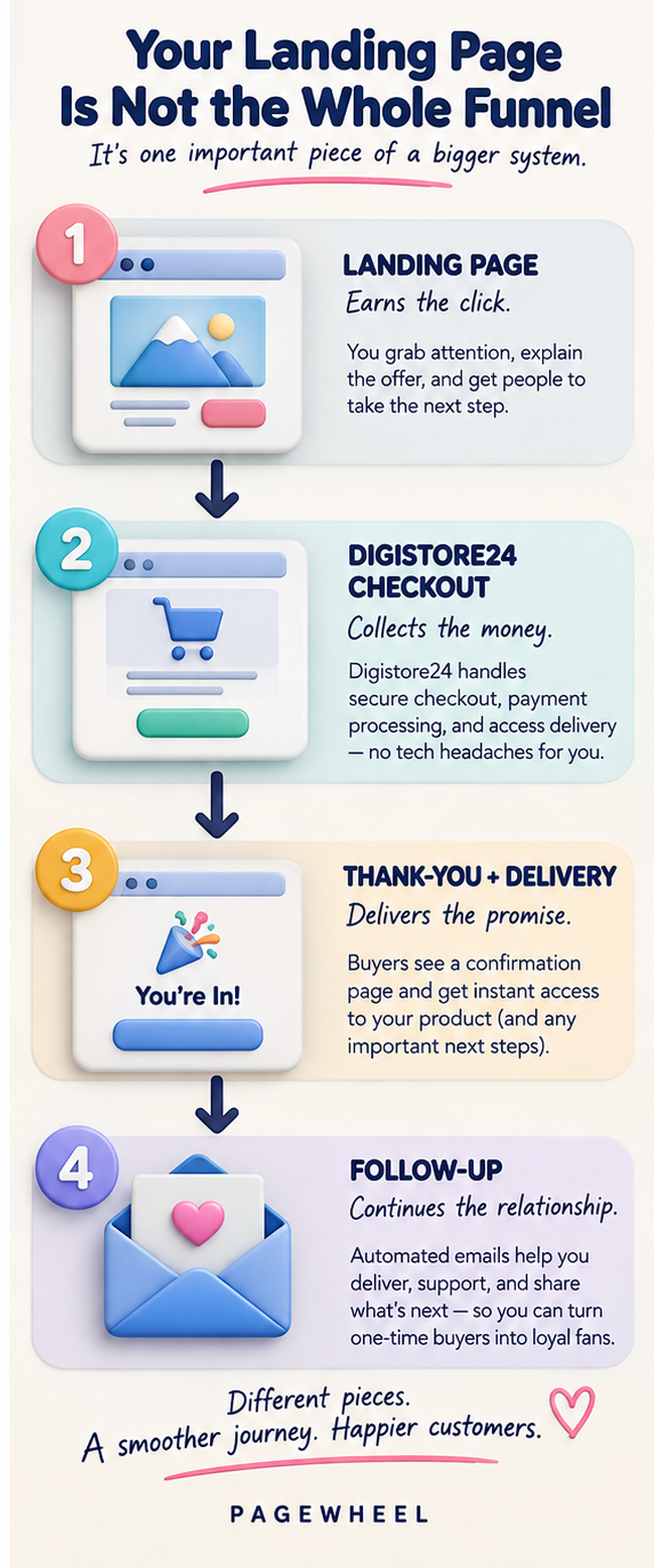 Your landing page is not the whole funnel: landing page, Digistore24 checkout, thank-you and delivery, then follow-up