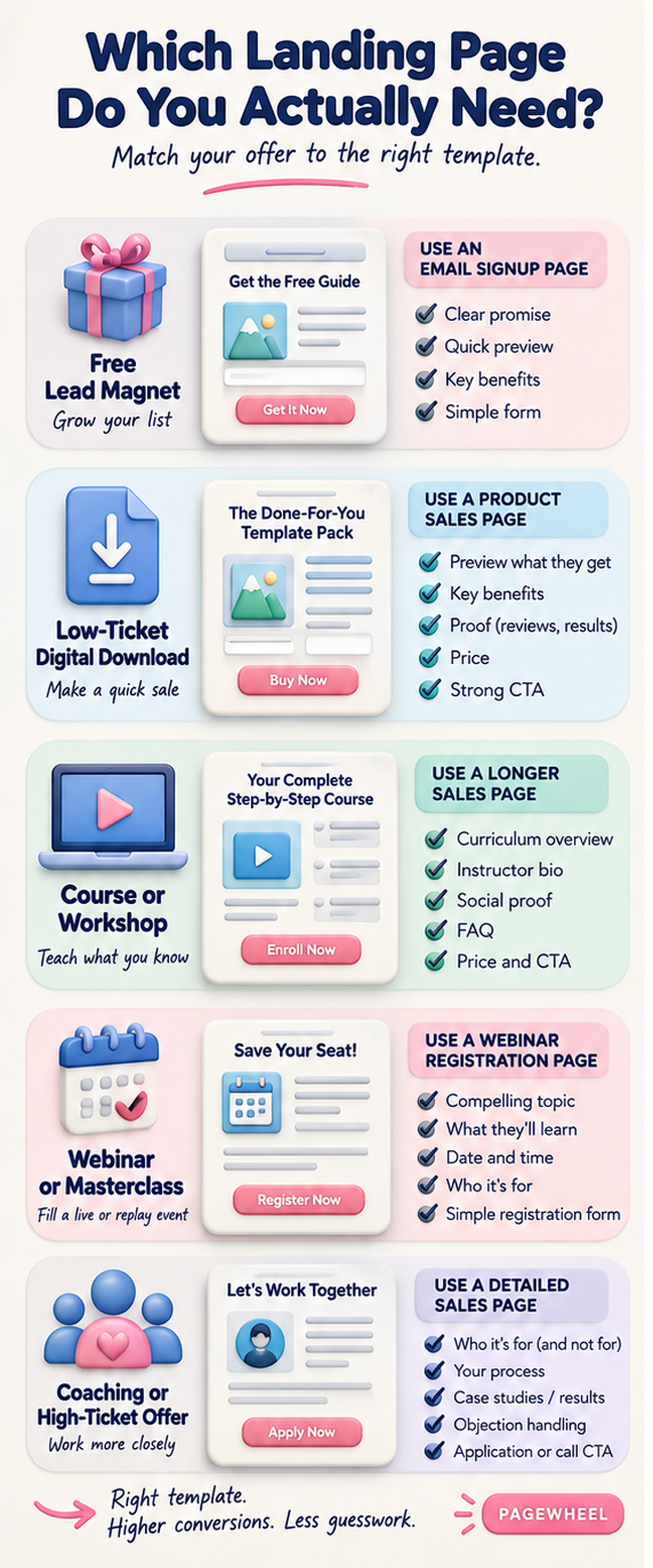 Which landing page do you actually need? A visual guide matching lead magnets, digital downloads, courses, webinars, and coaching to the right page structure